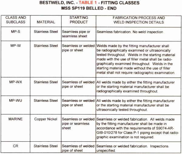 Tolerances for belled-end fittings