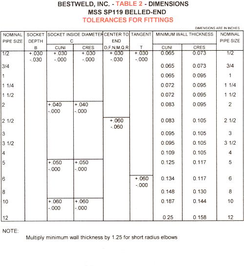 Tolerences for fittings