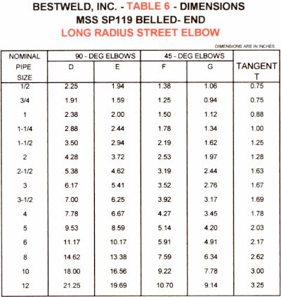 Long radius elbow dimensions for belled-end fittings